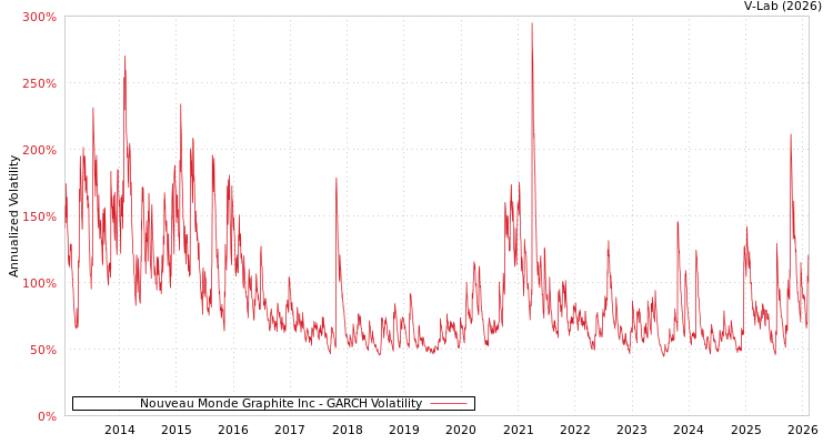 graph of Nouveau Monde Graphite Inc GARCH