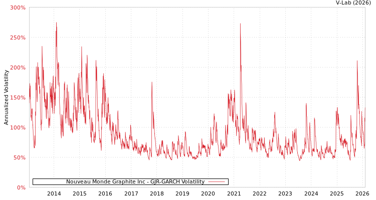 graph of Nouveau Monde Graphite Inc GJR-GARCH