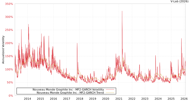 graph of Nouveau Monde Graphite Inc MF2-GARCH