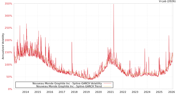 graph of Nouveau Monde Graphite Inc SGARCH