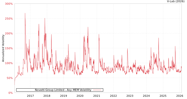 graph of Novatti Group Limited AMEM