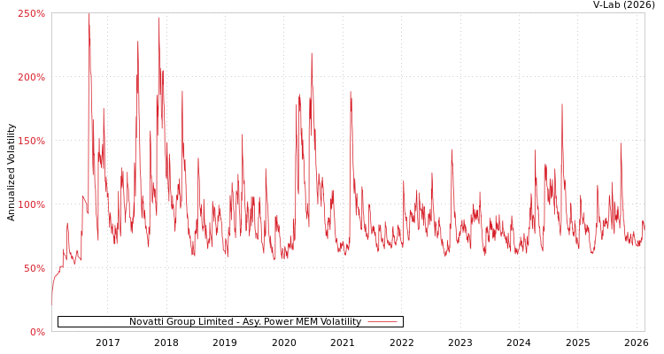 graph of Novatti Group Limited APMEM