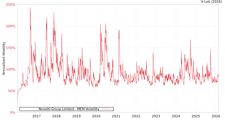 graph of Novatti Group Limited MEM