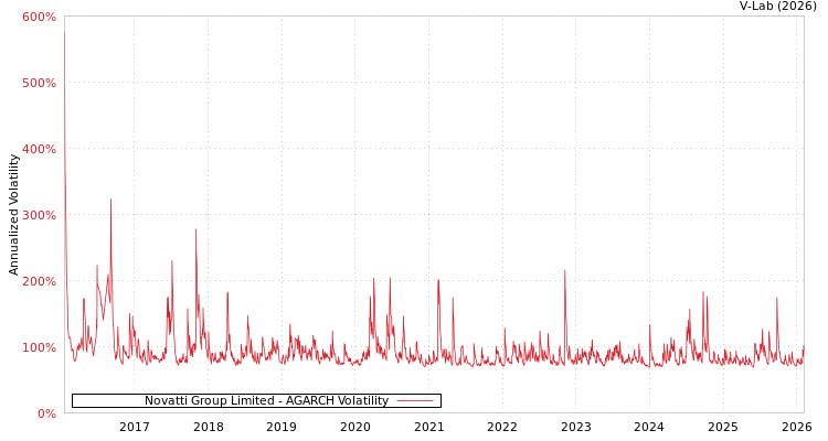 graph of Novatti Group Limited AGARCH
