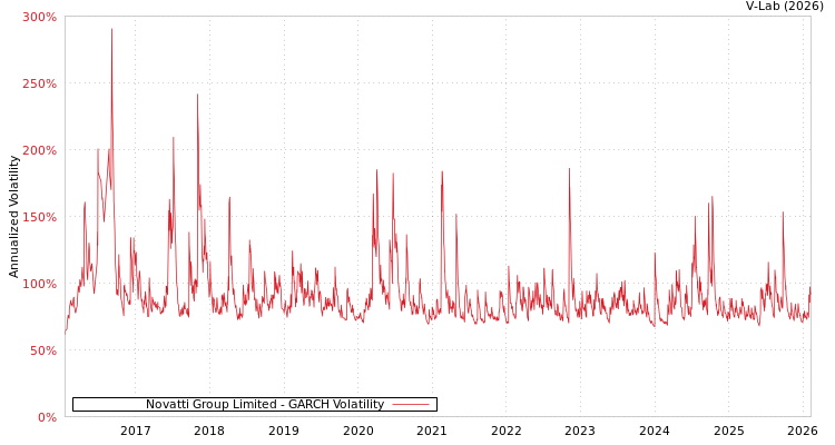graph of Novatti Group Limited GARCH