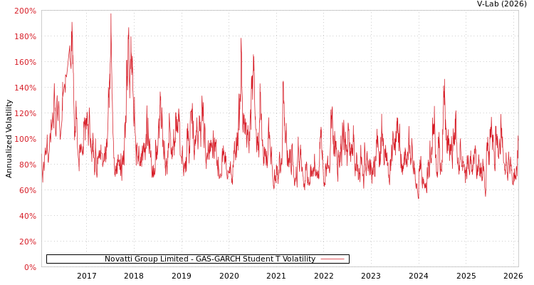 graph of Novatti Group Limited GAS-GARCH-T