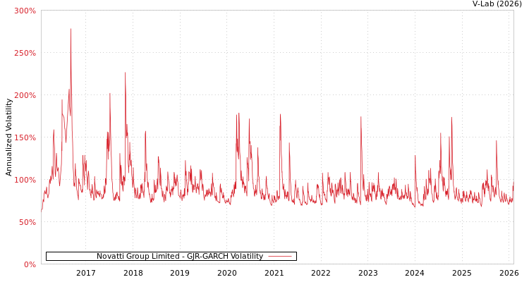 graph of Novatti Group Limited GJR-GARCH