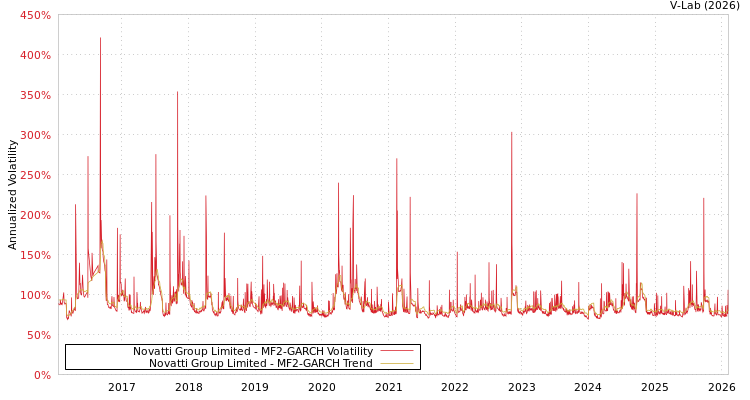 graph of Novatti Group Limited MF2-GARCH