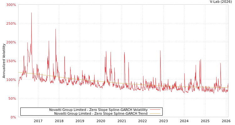 graph of Novatti Group Limited S0GARCH