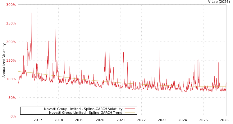 graph of Novatti Group Limited SGARCH