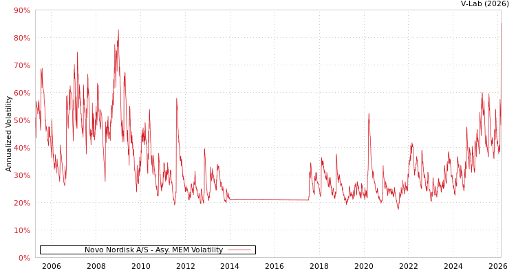 graph of Novo Nordisk A/S AMEM