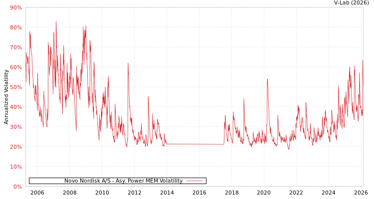 graph of Novo Nordisk A/S APMEM