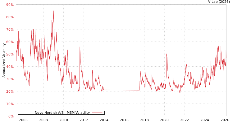 graph of Novo Nordisk A/S MEM