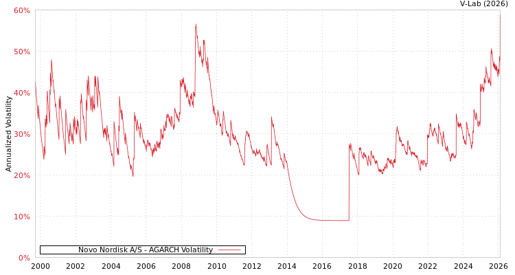 graph of Novo Nordisk A/S AGARCH