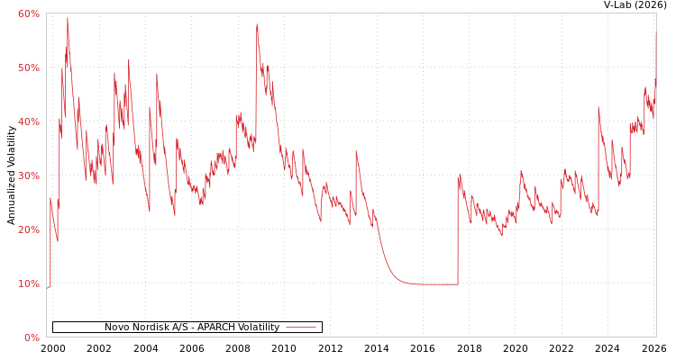 graph of Novo Nordisk A/S APARCH