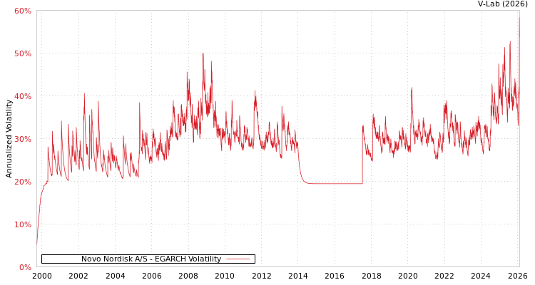 graph of Novo Nordisk A/S EGARCH