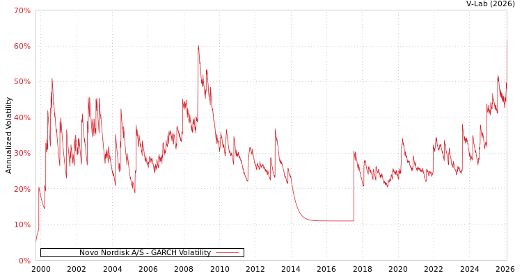 graph of Novo Nordisk A/S GARCH