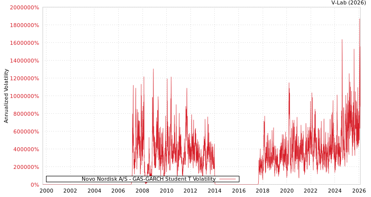 graph of Novo Nordisk A/S GAS-GARCH-T