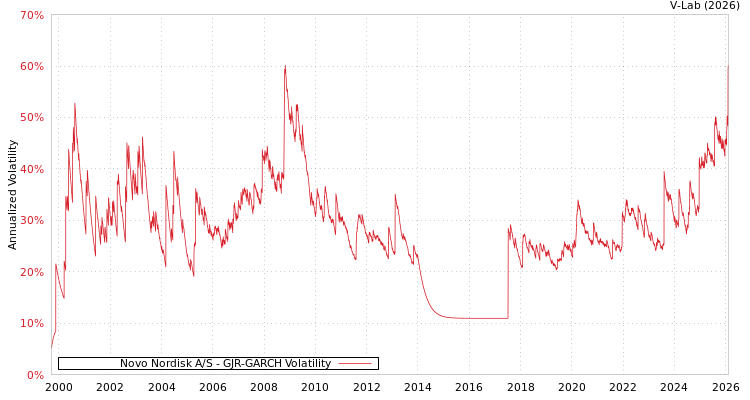 graph of Novo Nordisk A/S GJR-GARCH