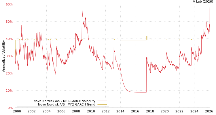 graph of Novo Nordisk A/S MF2-GARCH