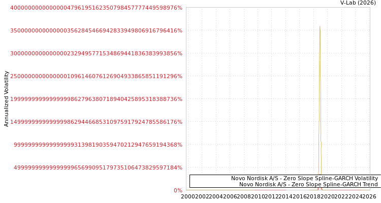 graph of Novo Nordisk A/S S0GARCH