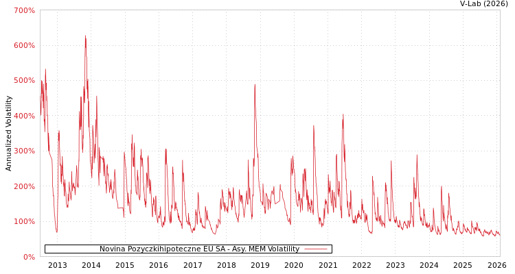 graph of Novina Pozyczkihipoteczne EU SA AMEM