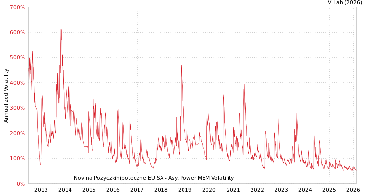 graph of Novina Pozyczkihipoteczne EU SA APMEM