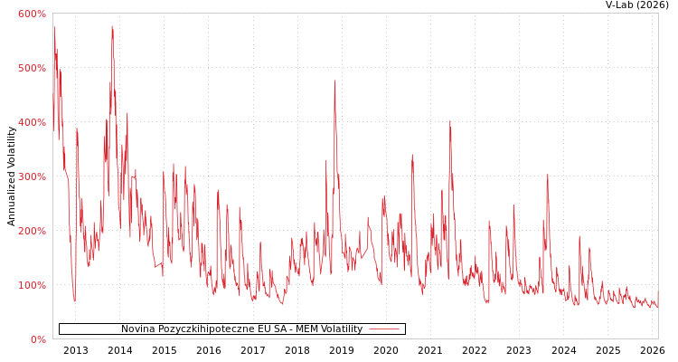 graph of Novina Pozyczkihipoteczne EU SA MEM