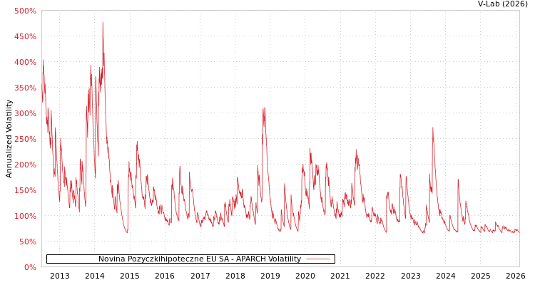 graph of Novina Pozyczkihipoteczne EU SA APARCH