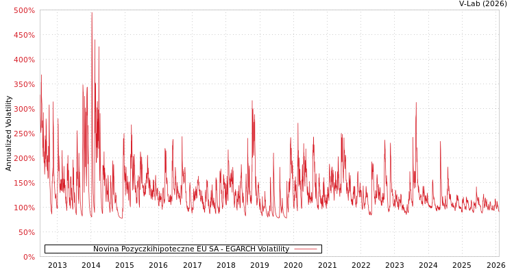 graph of Novina Pozyczkihipoteczne EU SA EGARCH