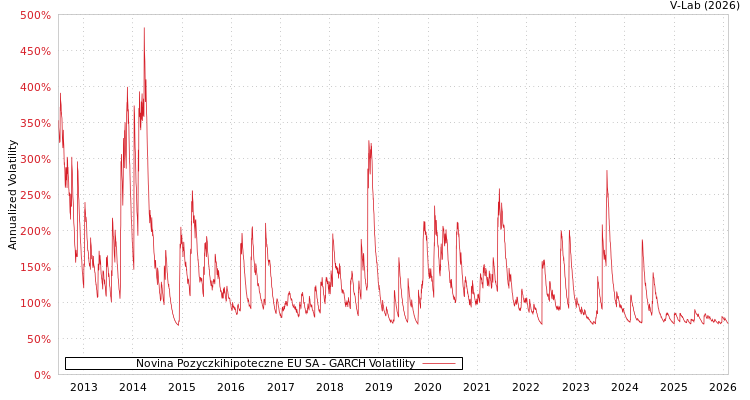 graph of Novina Pozyczkihipoteczne EU SA GARCH