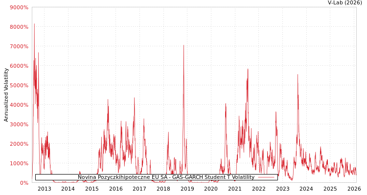 graph of Novina Pozyczkihipoteczne EU SA GAS-GARCH-T