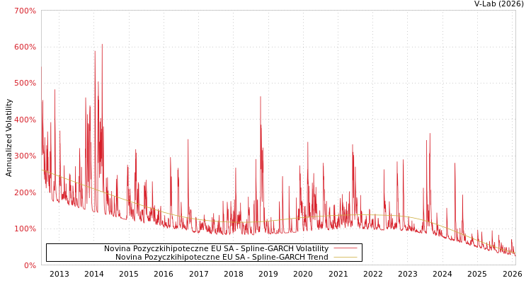 graph of Novina Pozyczkihipoteczne EU SA SGARCH