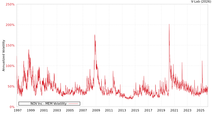 graph of NOV Inc MEM