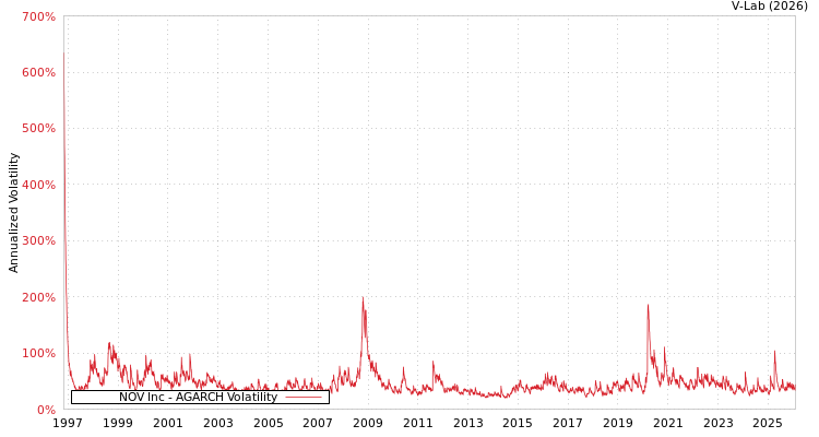 graph of NOV Inc AGARCH