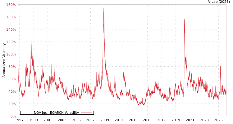 graph of NOV Inc EGARCH