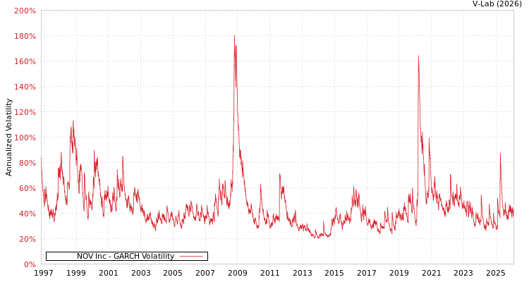 graph of NOV Inc GARCH