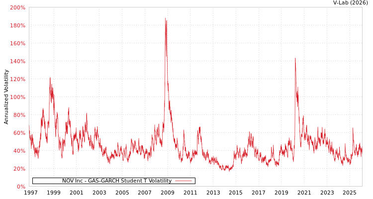 graph of NOV Inc GAS-GARCH-T