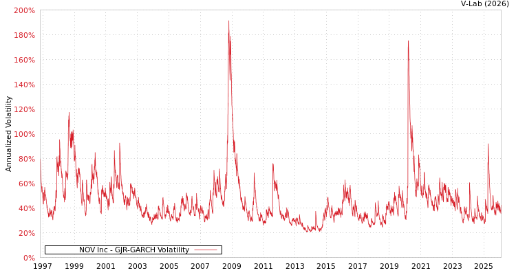 graph of NOV Inc GJR-GARCH