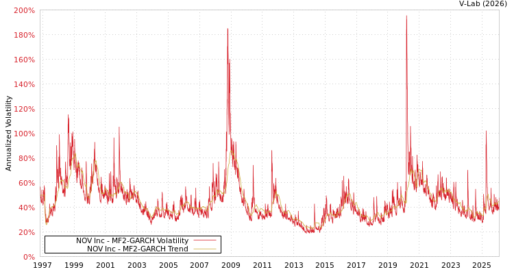 graph of NOV Inc MF2-GARCH