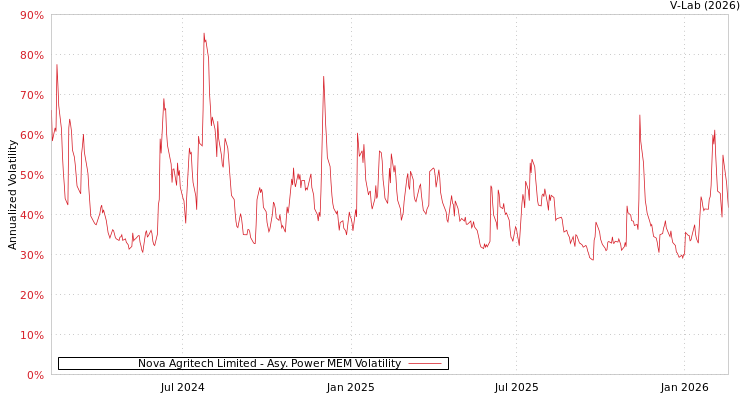 graph of Nova Agritech Limited APMEM