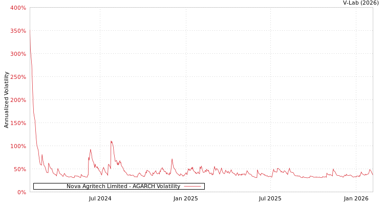 graph of Nova Agritech Limited AGARCH