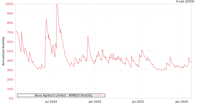 graph of Nova Agritech Limited APARCH