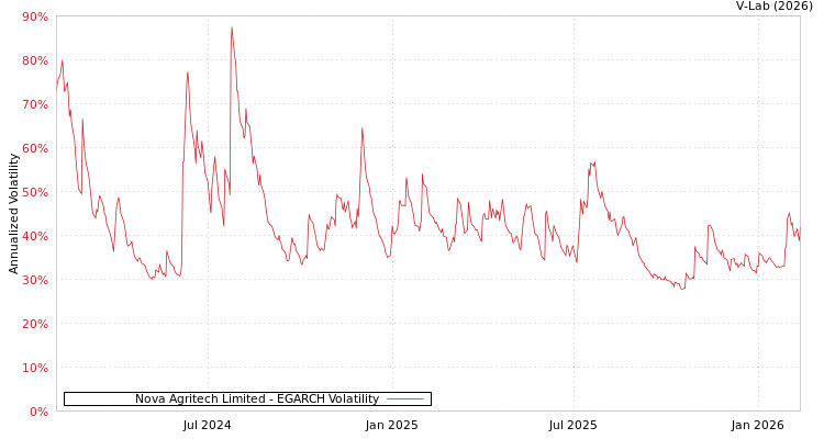 graph of Nova Agritech Limited EGARCH