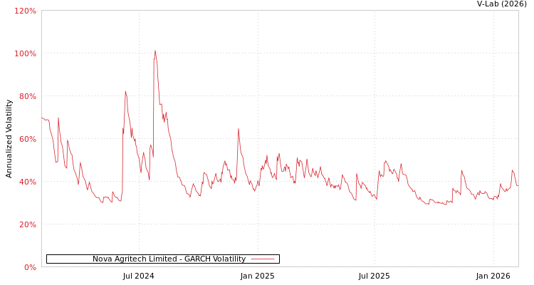graph of Nova Agritech Limited GARCH