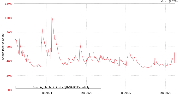 graph of Nova Agritech Limited GJR-GARCH