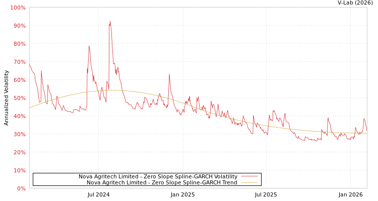graph of Nova Agritech Limited S0GARCH