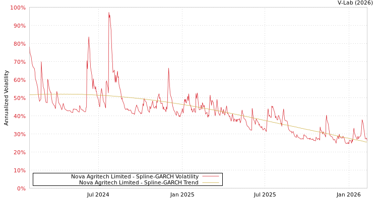 graph of Nova Agritech Limited SGARCH
