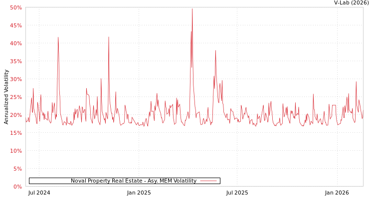 graph of Noval Property Real Estate AMEM