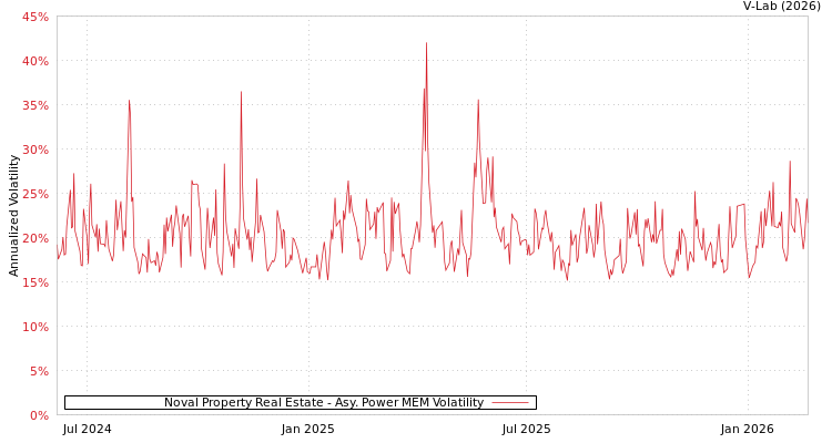 graph of Noval Property Real Estate APMEM